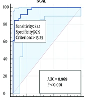Value of Urine Neutrophil Gelatinase Associated Lipocalin for Prediction of Ureteropelvic Junction Obstruction in Children