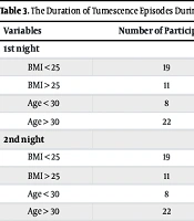 Normal Variations in Episodes and Duration of Nocturnal Penile Tumescence Among Iranian Men: A Descriptive Analytical Study