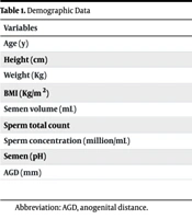 Investigating the Anogenital Distance as a Predictive Factor for Improvement in Semen Analysis Parameters After Varicocele Surgery