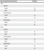 Effect of Sesame on Sperm Parameters in Infertile Men: A Retrospective Cohort Study
