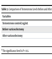 Effects of Varicocelectomy on Testosterone Levels and Sperm Parameters in Infertile Men with Varicocele