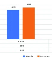 Examining the Influence of Vascular Access on Malnutrition, Inflammation and Atherosclerosis Syndrome in Hemodialysis: A Cross-sectional Study of Comparison Permcath and Fistula from Southeast Iran
