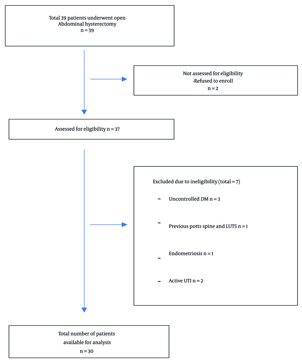 Flowchart depicting collection of samples Flowchart depicting collection of samples