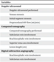 Early Outcomes of Endovascular Treatment for Symptomatic Central Venous Stenosis or Occlusion in Maintenance Hemodialysis Patients: A Retrospective Observational Study