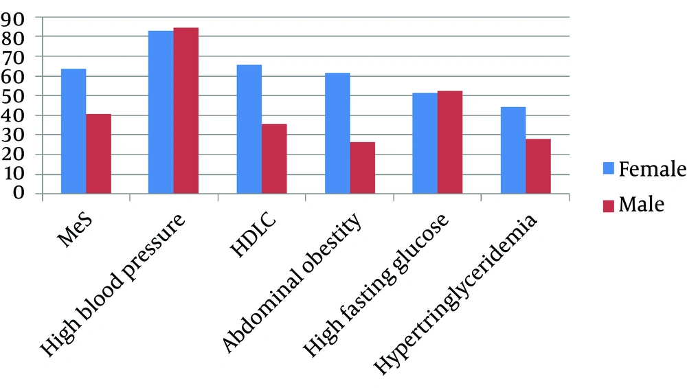 Frequency of Metabolic Syndrome Components in Patients on Hemodialysis by Sex HDLC indicates high-density lipoprotein cholesterol.