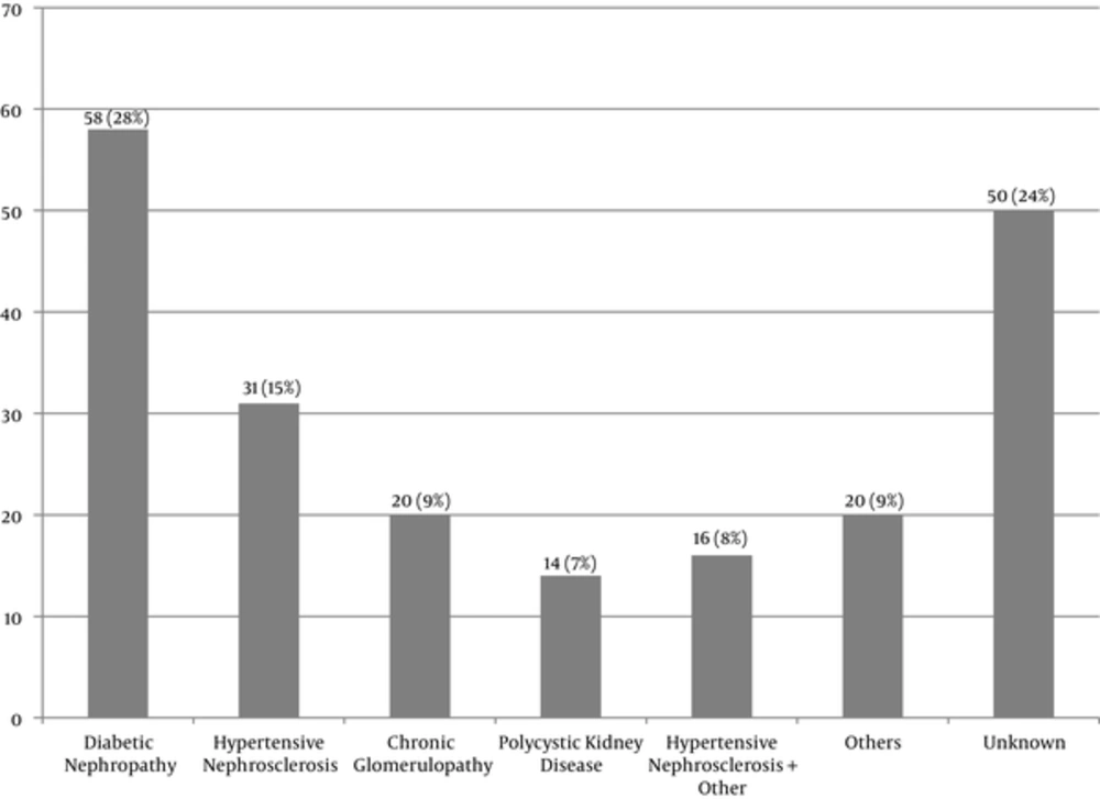 Causes of Chronic Kidney Disease in all Patients CKD, Chronic kidney disease.