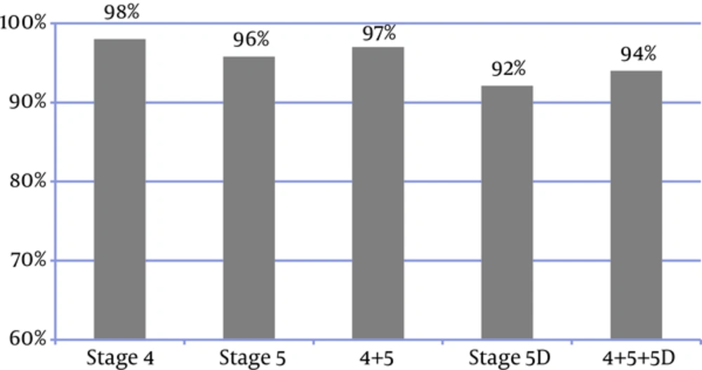 Frequency of Measurements of serum Ca and P levels Based on KDIGO Ca, Calcium; P, Phosphorus; KDIGO guidelines, Kidney Disease; Improving Global Outcomes guidelines.
