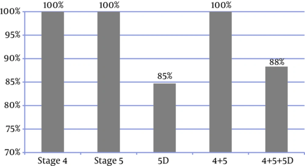 Frequency of Three Measurements (Ca, P, and PTH) Respecting KDIGO Guideline in Patients Were Done for all Three Lab Tests Ca, Calcium; P, Phosphorus; PTH, Parathyroid hormone; KDIGO guidelines, Kidney Disease; Improving Global Outcomes guidelines.