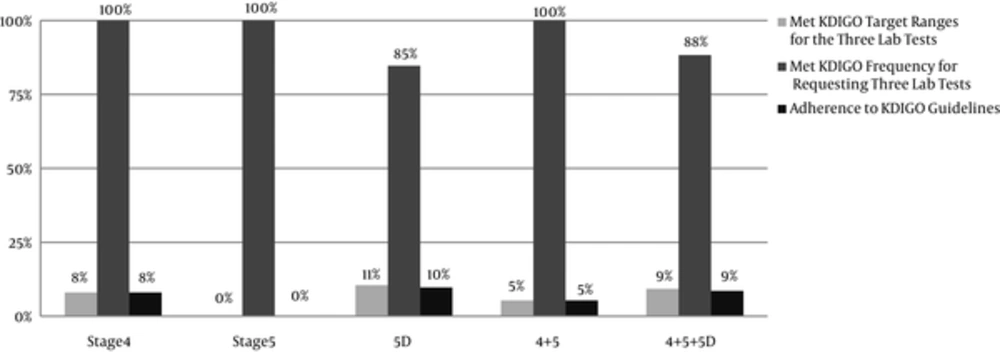 Adherence to KDIGO Guidelines-Sum Up (Patients Had Done Three of Laboratory Tests) KDIGO guidelines, Kidney Disease: Improving Global Outcomes guidelines.
