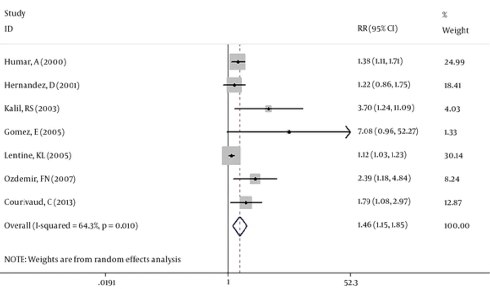 Forest plot of effect of CMV exposure on the atherosclerotic events among Kidney-Transplanted patients Forest plot of effect of CMV exposure on the atherosclerotic events among Kidney-Transplanted patients