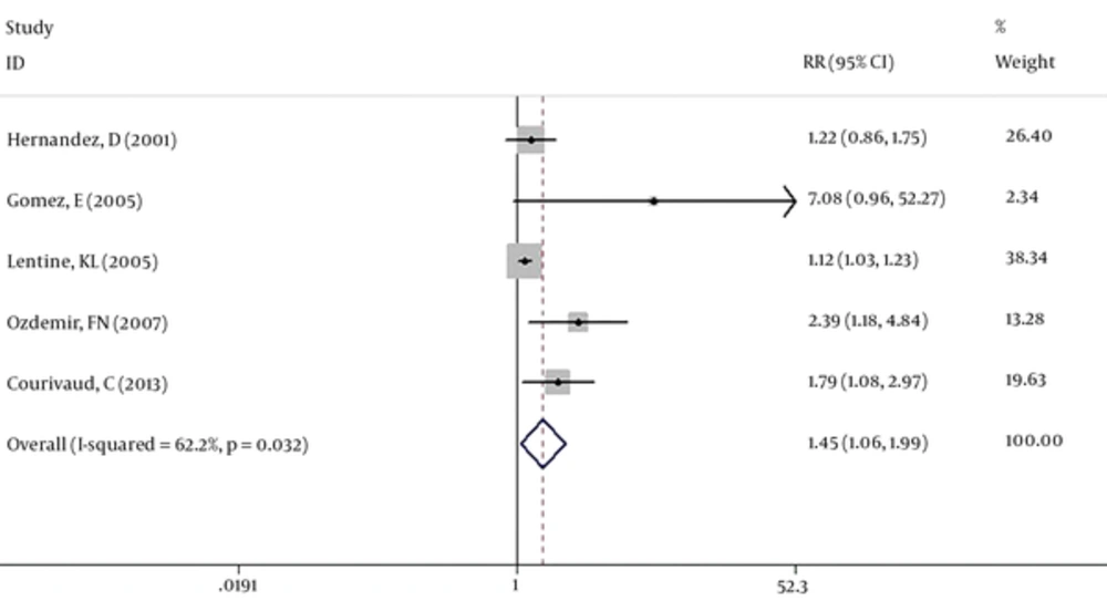 Forest plot of effect of CMV exposure on the atherosclerotic events among Kidney-Transplanted patients (Excluding two studies; Humar A and Kalil RS) Forest plot of effect of CMV exposure on the atherosclerotic events among Kidney-Transplanted patients (Excluding two studies; Humar A and Kalil RS)