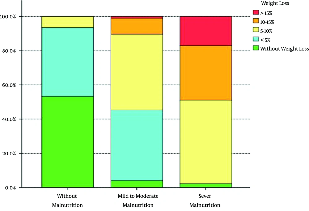 The relative frequency of weight changes in each nutritional group The relative frequency of weight changes in each nutritional group