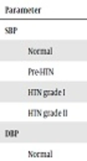 Correlation Between Hypertension and BMI in Children Over Five Years of Age