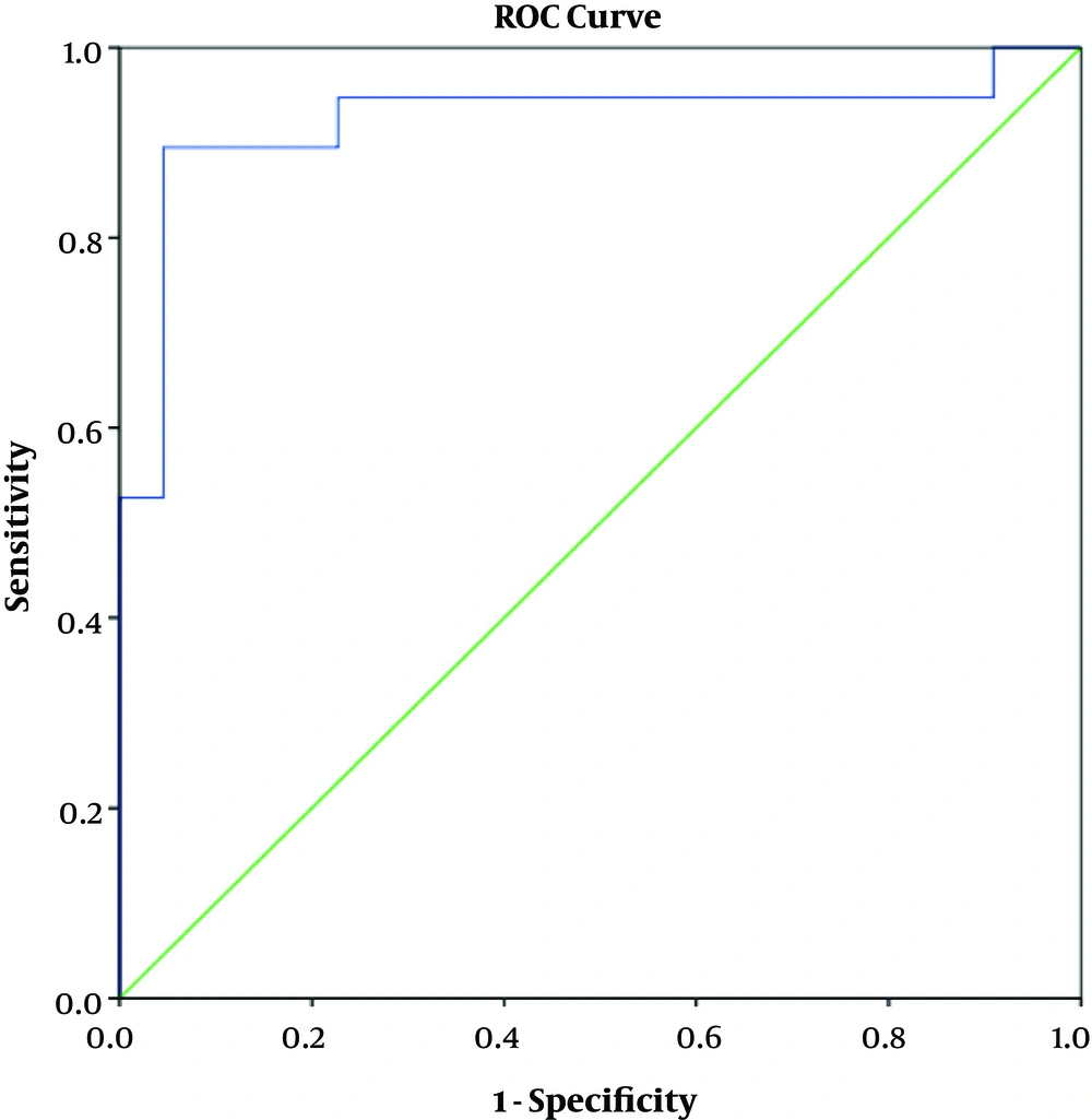 ROC curve of serum IgG to predict SRNS; serum IgG: AUC = 0.923, P < 0.001; cutoff point = 2.04 g/L, Se = 89.5%, Spe = 95.5% ROC curve of serum IgG to predict SRNS; serum IgG: AUC = 0.923, P < 0.001; cutoff point = 2.04 g/L, Se = 89.5%, Spe = 95.5%