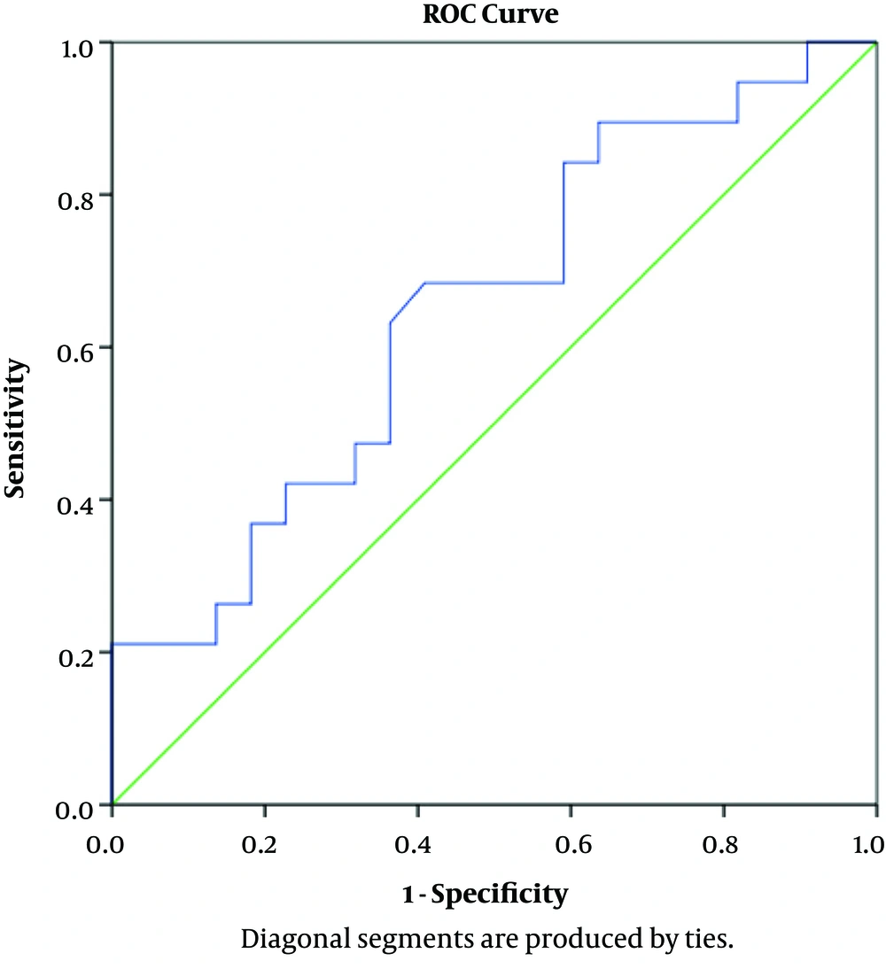ROC curve of serum IgM to predict SRNS; serum IgM: AUC = 0.65, P = 0.102 ROC curve of serum IgM to predict SRNS; serum IgM: AUC = 0.65, P = 0.102