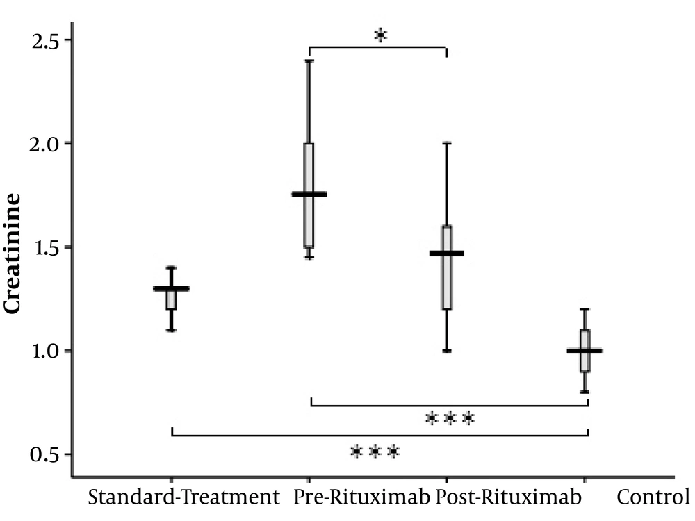 Creatinine level difference between four groups of standard treatment (steroid + immunosuppressive), pre-rituximab (steroid + immunosuppressive + rituximab), post-rituximab (two months after rituximab (RTX) administration), and healthy controls; *P < 0.05 **P < 0.001 ***P < 0.0001 Creatinine level difference between four groups of standard treatment (steroid + immunosuppressive), pre-rituximab (steroid + immunosuppressive + rituximab), post-rituximab (two months after rituximab (RTX) administration), and healthy controls; *P < 0.05 **P < 0.001 ***P < 0.0001
