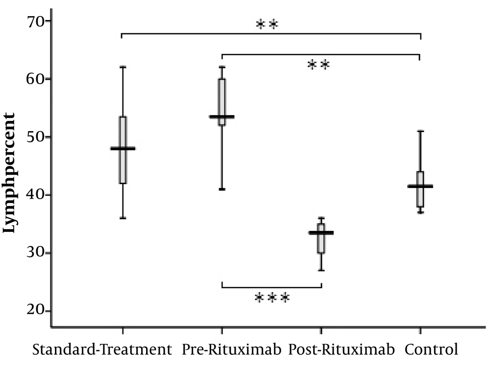 Total lymphocyte percentage (in WBC) difference between four groups of standard treatment (steroid + immunosuppressive), pre-rituximab (steroid + immunosuppressive + rituximab), post-rituximab (two months after RTX administration), and healthy controls; *P < 0.05 **P < 0.001 ***P < 0.0001 Total lymphocyte percentage (in WBC) difference between four groups of standard treatment (steroid + immunosuppressive), pre-rituximab (steroid + immunosuppressive + rituximab), post-rituximab (two months after RTX administration), and healthy controls; *P < 0.05 **P < 0.001 ***P < 0.0001