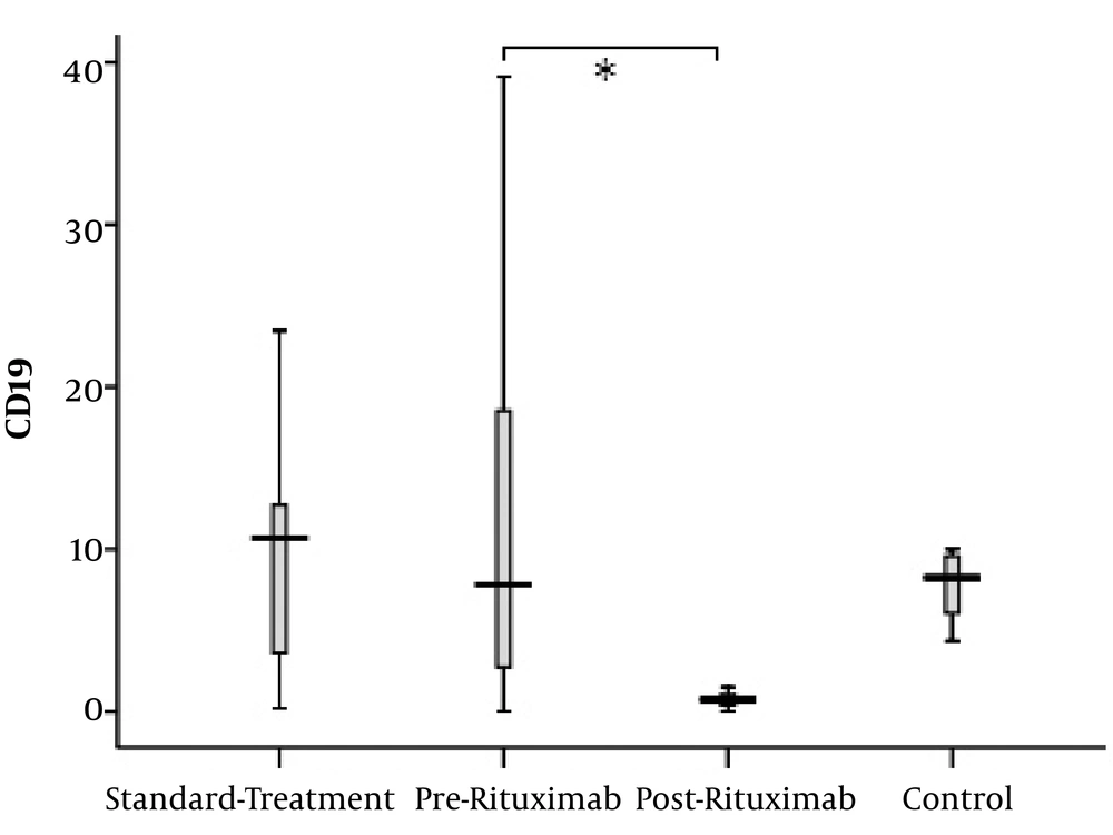CD19+ cells frequency (percentage in lymphocytes) in four groups of standard treatment (steroid + immunosuppressive), pre-rituximab (steroid + immunosuppressive + rituximab), post-rituximab (2 months after RTX administration), and healthy controls; *P < 0.05 **P < 0.001 ***P < 0.0001 CD19+ cells frequency (percentage in lymphocytes) in four groups of standard treatment (steroid + immunosuppressive), pre-rituximab (steroid + immunosuppressive + rituximab), post-rituximab (2 months after RTX administration), and healthy controls; *P < 0.05 **P < 0.001 ***P < 0.0001