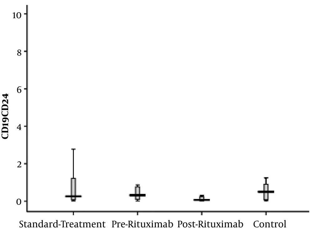 CD19+CD24+CD38- cells frequency (percentage in CD19+ cells) in four groups of standard treatment (steroid + immunosuppressive), pre-rituximab (steroid + immunosuppressive + rituximab), post-rituximab (two months after RTX administration), and healthy controls; *P < 0.05 **P < 0.001 ***P < 0.0001 CD19+CD24+CD38- cells frequency (percentage in CD19+ cells) in four groups of standard treatment (steroid + immunosuppressive), pre-rituximab (steroid + immunosuppressive + rituximab), post-rituximab (two months after RTX administration), and healthy controls; *P < 0.05 **P < 0.001 ***P < 0.0001