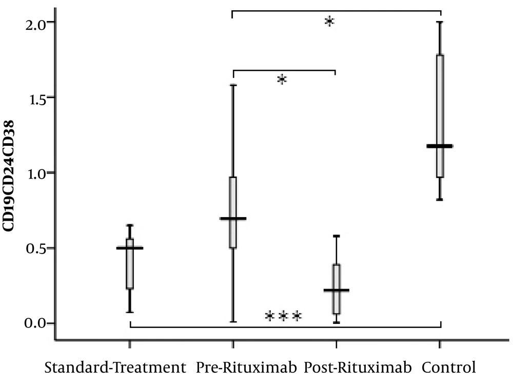 CD19+CD24<sup>high</sup>CD38<sup>high</sup> cells frequency (percentage in CD19+ cells) in four groups of standard treatment (steroid + immunosuppressive), pre-rituximab (steroid + immunosuppressive + rituximab), post-rituximab (two months after RTX administration), and healthy controls; *P < 0.05 **P < 0.001 ***P < 0.0001 CD19+CD24<sup>high</sup>CD38<sup>high</sup> cells frequency (percentage in CD19+ cells) in four groups of standard treatment (steroid + immunosuppressive), pre-rituximab (steroid + immunosuppressive + rituximab), post-rituximab (two months after RTX administration), and healthy controls; *P < 0.05 **P < 0.001 ***P < 0.0001