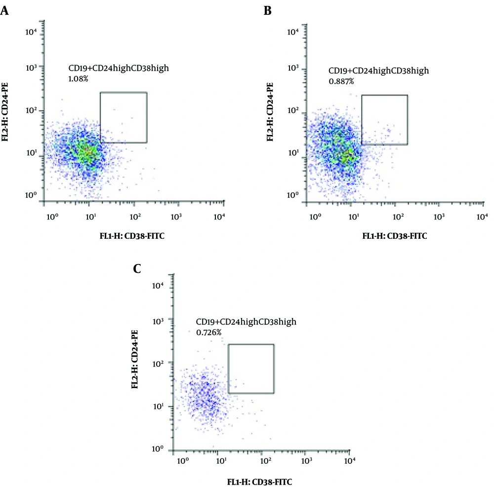 CD19+CD24<sup>high</sup>CD38<sup>high</sup> cells frequency (percentage in CD19+ lymphocytes) in A: healthy controls, B: standard treatment patients (steroid + immunosuppressive), and C: pre-rituximab treatment patients (steroid + immunosuppressive + rituximab) CD19+CD24<sup>high</sup>CD38<sup>high</sup> cells frequency (percentage in CD19+ lymphocytes) in A: healthy controls, B: standard treatment patients (steroid + immunosuppressive), and C: pre-rituximab treatment patients (steroid + immunosuppressive + rituximab)
