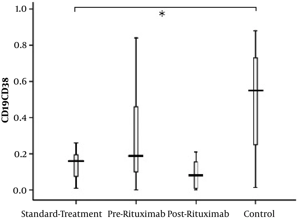 CD19+CD24-CD38+ cells frequency (percentage in CD19+ lymphocytes) in four groups of standard treatment (steroid + immunosuppressive), pre-rituximab (steroid + immunosuppressive + rituximab), post-rituximab (two months after RTX administration), and healthy controls; *P < 0.05 **P < 0.001 ***P < 0.0001 CD19+CD24-CD38+ cells frequency (percentage in CD19+ lymphocytes) in four groups of standard treatment (steroid + immunosuppressive), pre-rituximab (steroid + immunosuppressive + rituximab), post-rituximab (two months after RTX administration), and healthy controls; *P < 0.05 **P < 0.001 ***P < 0.0001