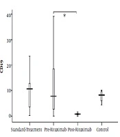 B Lymphocyte Subset Changes in Primary Membranous Nephropathy