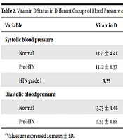 Blood Pressure Status in Children with Vitamin D Insufficiency