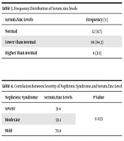 Serum Zinc Level in Recurrent Nephrotic Syndrome