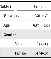 Evaluation the Efficacy of Vitamin D Consumption on Nephrotic Syndrome Condition in Children: A Clinical Trial Study