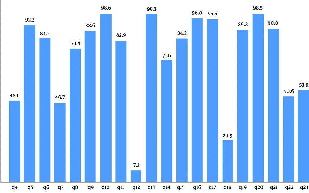 Percentages of correct answers to questions 4 to 23 in the whole sample (n = 778) Percentages of correct answers to questions 4 to 23 in the whole sample (n = 778)