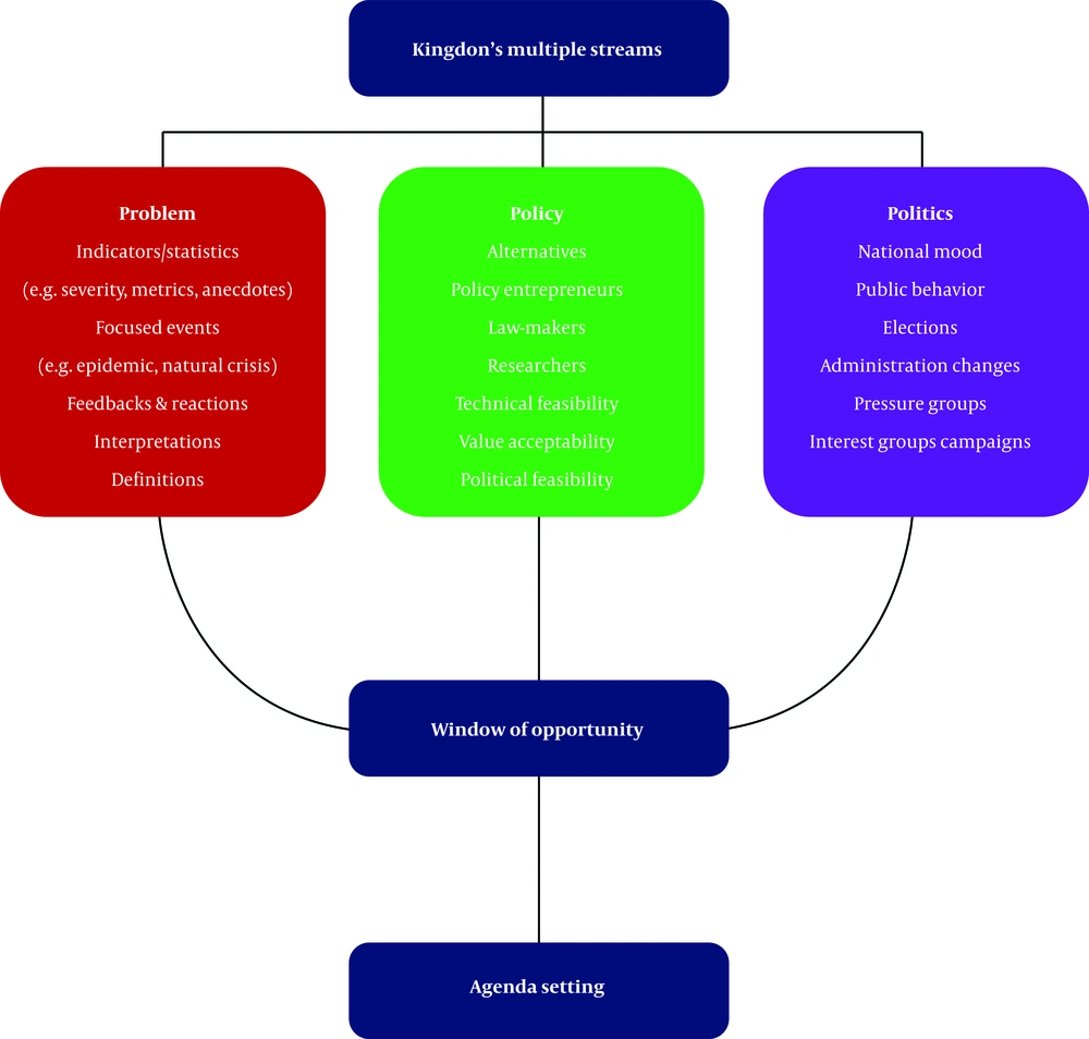 Diagrammatical representation of the Kingdon’s multiple streams framework Diagrammatical representation of the Kingdon’s multiple streams framework