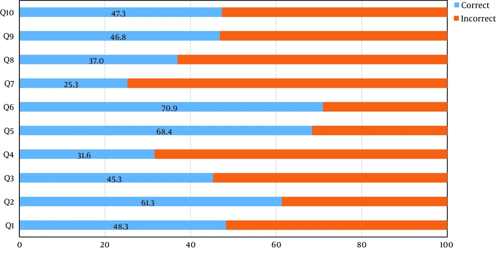 The proportions of participants’ answers to the knowledge questions concerning mask use to prevent and control COVID-19 (Questions from Q1 to Q10 are presented in <a href="#A111491TBL1">Table 1</a>) The proportions of participants’ answers to the knowledge questions concerning mask use to prevent and control COVID-19 (Questions from Q1 to Q10 are presented in <a href="#A111491TBL1">Table 1</a>)