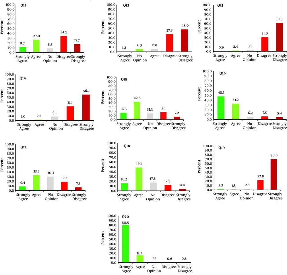 The proportions of participants’ answers to the attitude questions towards mask use to prevent and control COVID-19 (Questions Q11 to Q20 are presented in <a href="#A111491TBL1">Table 1</a>). The proportions of participants’ answers to the attitude questions towards mask use to prevent and control COVID-19 (Questions Q11 to Q20 are presented in <a href="#A111491TBL1">Table 1</a>).