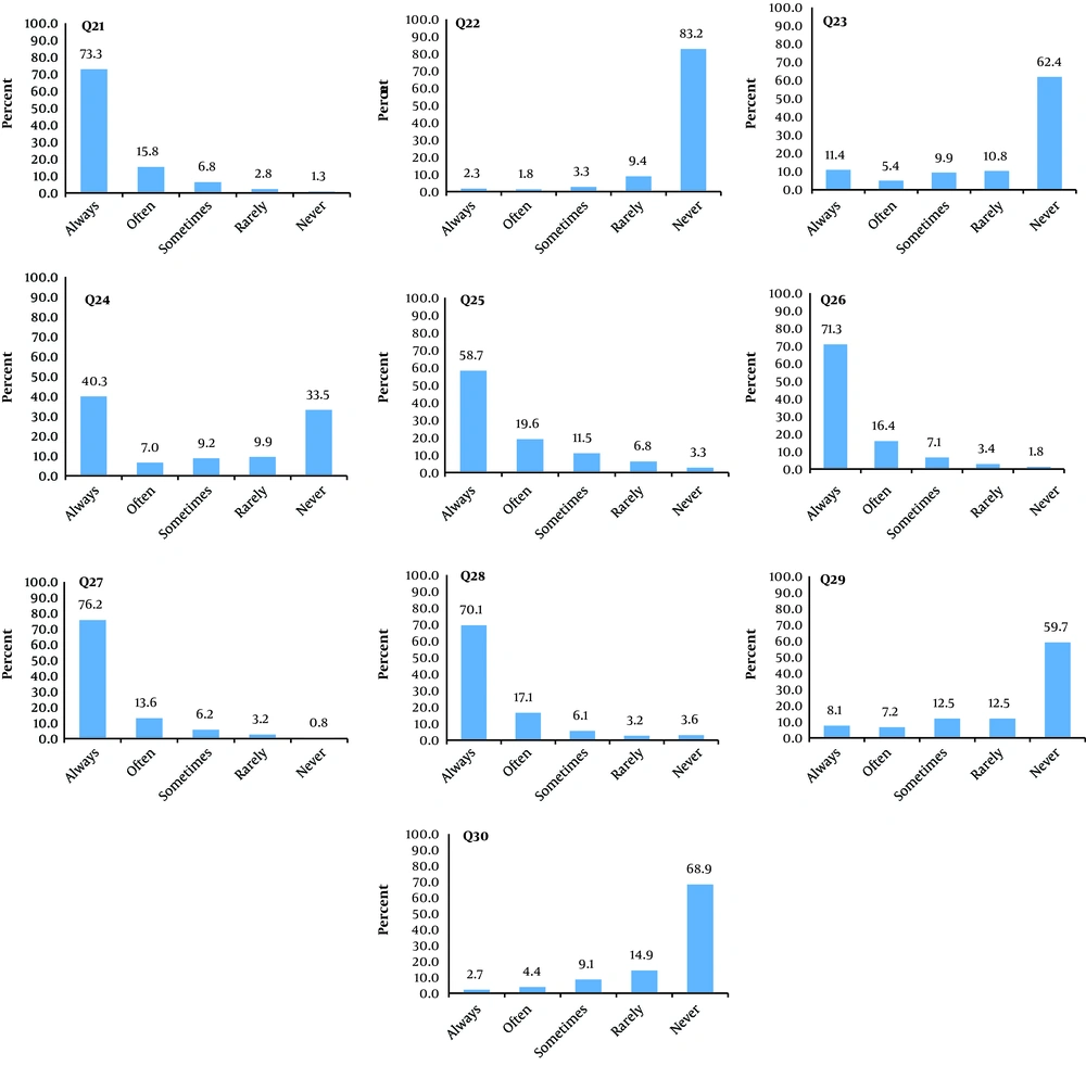 The proportions of participants’ answers to the performance questions regarding mask use to prevent and control COVID-19 (Questions Q21 to Q30 are presented in <a href="#A111491TBL1">Table 1</a>). The proportions of participants’ answers to the performance questions regarding mask use to prevent and control COVID-19 (Questions Q21 to Q30 are presented in <a href="#A111491TBL1">Table 1</a>).