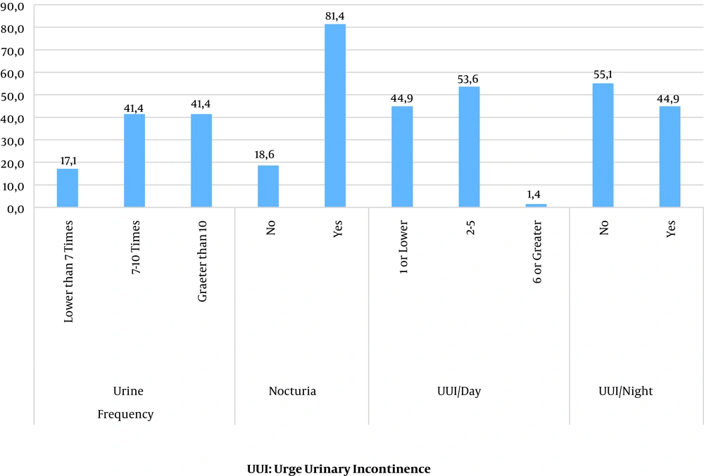 The frequency of different symptoms in overactive bladder patients. UUI, urge urinary incontinence. The frequency of different symptoms in overactive bladder patients. UUI, urge urinary incontinence.