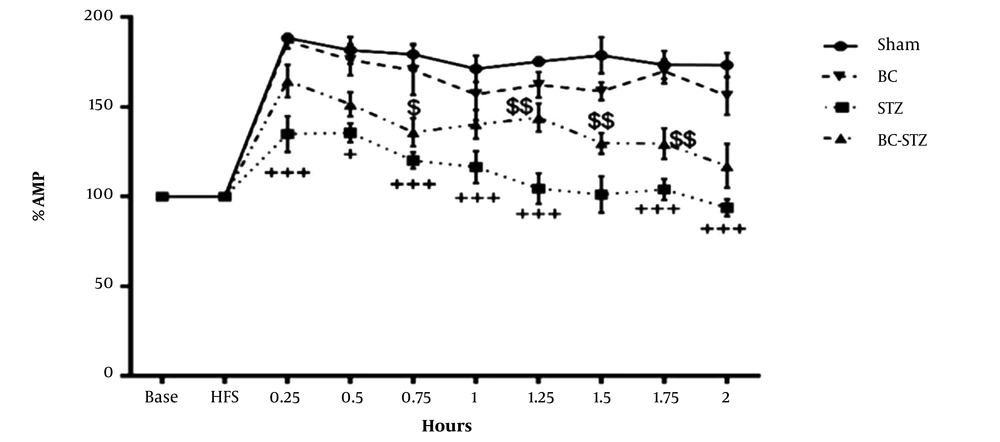 From the dentate gyrus of the hippocampus before and after high-frequency stimulation, the percentage of amplitude (AMP) recorded in the groups according to the mean ± SEM during 0.25, 0.5, 1 and 2 hours after HFS to brain perforant path (PP) was obtained (repeated measures two- way ANOVA followed by HSD post hoc test). + P < 0.05, ++ P < 0.01 and +++ P < 0.001 vs. the sham group and $ P < 0.05, $$ P < 0.01, $$$ P < 0.001 vs. the STZ group. From the dentate gyrus of the hippocampus before and after high-frequency stimulation, the percentage of amplitude (AMP) recorded in the groups according to the mean ± SEM during 0.25, 0.5, 1 and 2 hours after HFS to brain perforant path (PP) was obtained (repeated measures two- way ANOVA followed by HSD post hoc test). + P < 0.05, ++ P < 0.01 and +++ P < 0.001 vs. the sham group and $ P < 0.05, $$ P < 0.01, $$$ P < 0.001 vs. the STZ group.