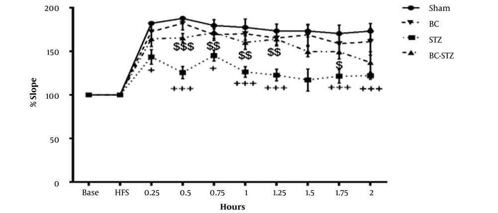 From the dentate gyrus of the hippocampus before and after high-frequency stimulation, the percentage of slope recorded in the groups according to the mean ± SEM during 0.25, 0.5, 1 and 2 hours after HFS to brain perforant path (PP) was obtained (repeated measures two- way ANOVA followed by HSD post hoc test). + P < 0.05, ++ P < 0.01, and +++ P < 0.001 vs. the sham group and $ P < 0.05, $$ P < 0.01, and $$$ P < 0.001 vs. the STZ group. From the dentate gyrus of the hippocampus before and after high-frequency stimulation, the percentage of slope recorded in the groups according to the mean ± SEM during 0.25, 0.5, 1 and 2 hours after HFS to brain perforant path (PP) was obtained (repeated measures two- way ANOVA followed by HSD post hoc test). + P < 0.05, ++ P < 0.01, and +++ P < 0.001 vs. the sham group and $ P < 0.05, $$ P < 0.01, and $$$ P < 0.001 vs. the STZ group.