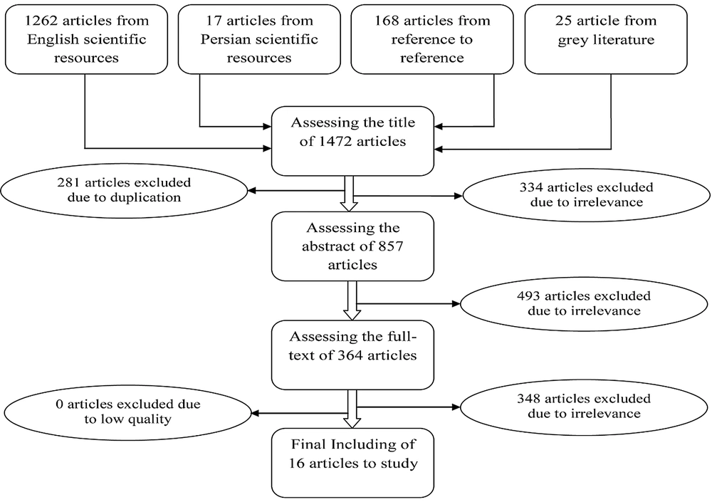 The systematic review approach for searched articles The systematic review approach for searched articles