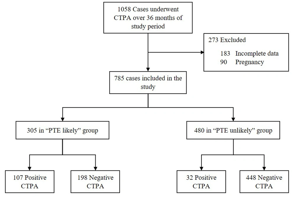 Classification of the study population to "PTE likely” and “PTE unlikely” groups based on Wells criteria. Note that CTPA and PTE indicate the computed tomography pulmonary angiography and pulmonary thromboembolism, respectively. Classification of the study population to "PTE likely” and “PTE unlikely” groups based on Wells criteria. Note that CTPA and PTE indicate the computed tomography pulmonary angiography and pulmonary thromboembolism, respectively.