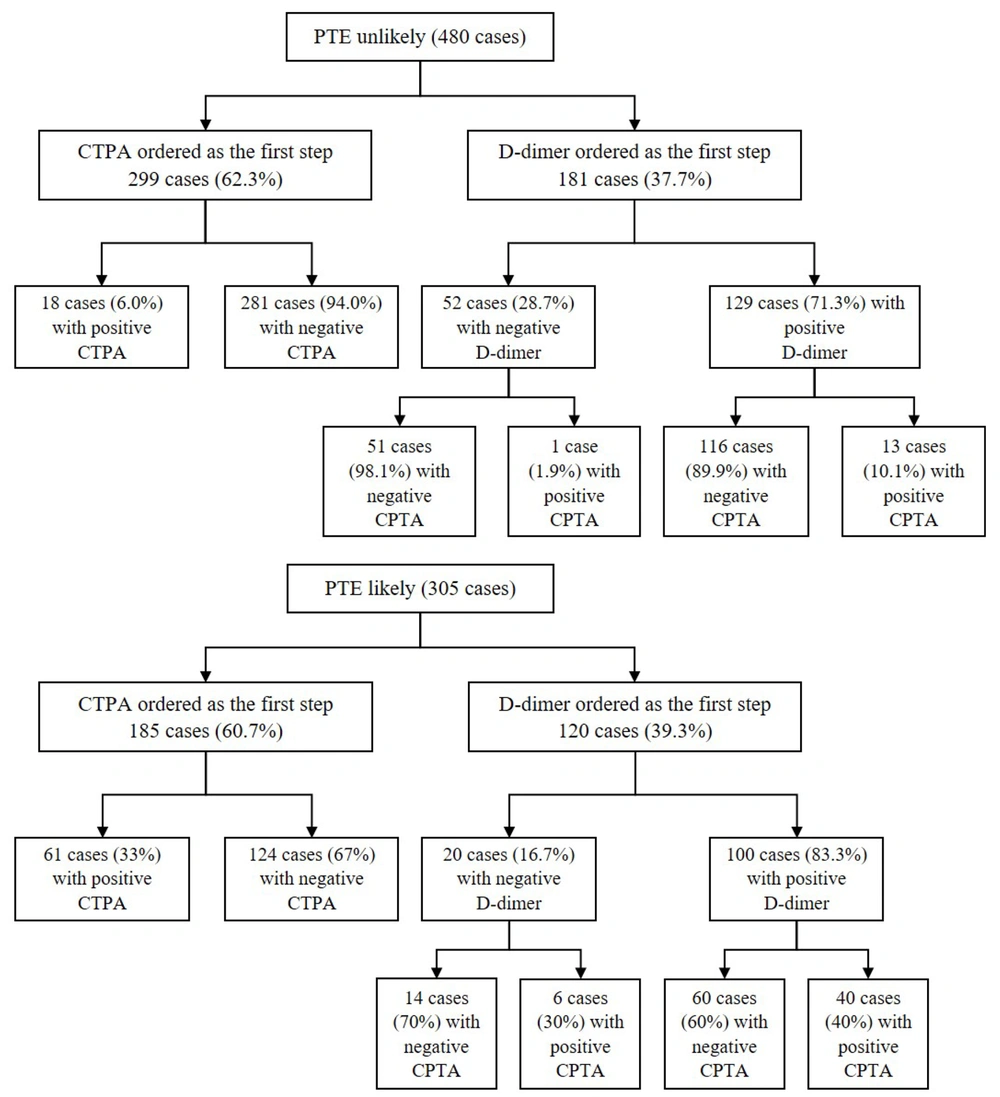 First ordered diagnostic test in “PTE unlikely” and “PTE likely” groups. Note that CTPA and PTE indicate the computed tomography pulmonary angiography and pulmonary thromboembolism, respectively. First ordered diagnostic test in “PTE unlikely” and “PTE likely” groups. Note that CTPA and PTE indicate the computed tomography pulmonary angiography and pulmonary thromboembolism, respectively.