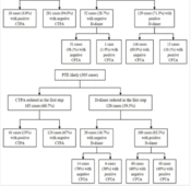 Avoidable Overuse of Computed Tomography Pulmonary Angiography (CTPA) in Patients with Suspected Acute Pulmonary Thromboembolism (PTE): The Role of Clinical Prediction Rules and D-Dimer Assay