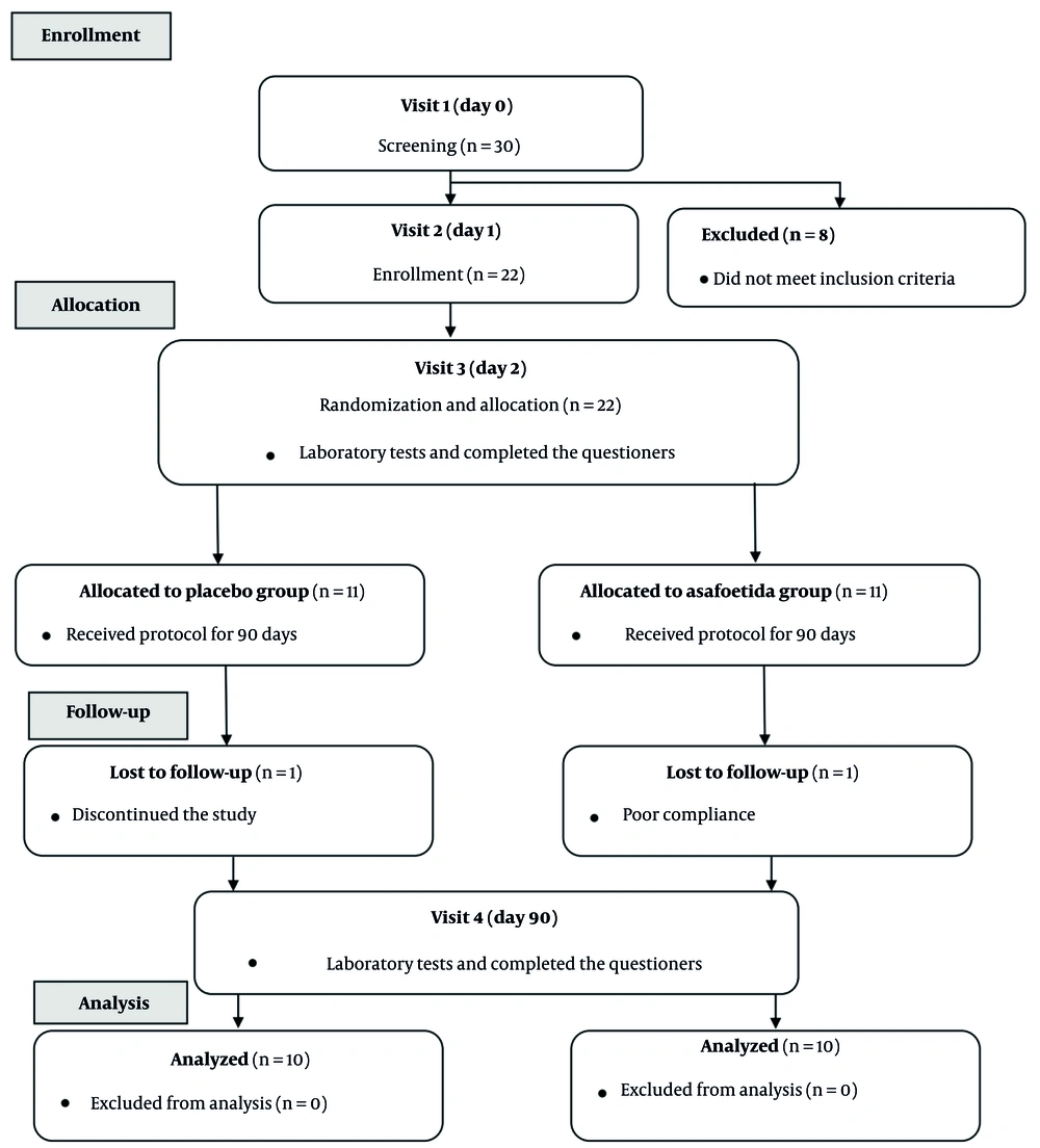 Participant follow diagram illustrating study design Participant follow diagram illustrating study design