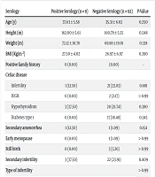 The Frequency of Celiac Disease and Its Association with Infertility in Women Attending Infertility Clinics: A Case-Control Study in Southern Iran