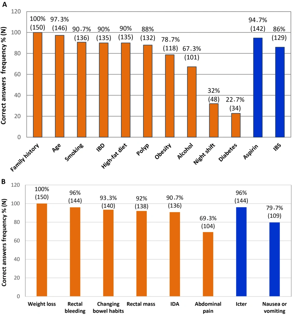 Knowledge of family physicians towards colorectal cancer (CRC) risk factors and signs and symptoms. Frequency of correct answers are presented. A, notice that aspirin and irritable bowel syndrome (IBS) were considered as negative risk factors; also, B, icterus and nausea/vomiting were asked to make the participants think of other diagnoses rather than CRC. Knowledge of family physicians towards colorectal cancer (CRC) risk factors and signs and symptoms. Frequency of correct answers are presented. A, notice that aspirin and irritable bowel syndrome (IBS) were considered as negative risk factors; also, B, icterus and nausea/vomiting were asked to make the participants think of other diagnoses rather than CRC.