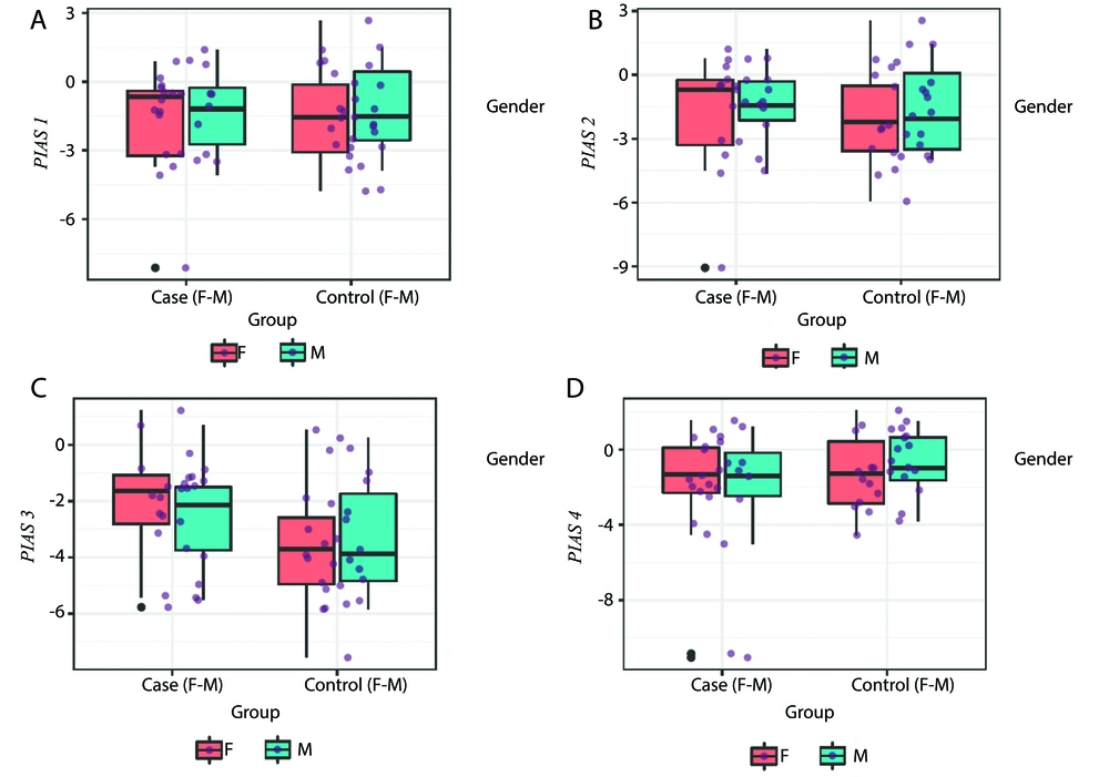 A - D, <i>PIAS1</i>, <i>PIAS2</i>, <i>PIAS3</i> and <i>PIAS4</i> expressions in tissues of cases compared with controls (P-values = 0.83, 0.73, 0.05 and 0.17 for <i>PIAS1</i>-4, respectively in total population; P-values = 0.93, 0.84, 0.10 and 0.37 for comparisons in female subgroups; and P-values = 0.97, 0.63, 0.37 and 0.34 for comparisons in male subgroups, respectively). A - D, <i>PIAS1</i>, <i>PIAS2</i>, <i>PIAS3</i> and <i>PIAS4</i> expressions in tissues of cases compared with controls (P-values = 0.83, 0.73, 0.05 and 0.17 for <i>PIAS1</i>-4, respectively in total population; P-values = 0.93, 0.84, 0.10 and 0.37 for comparisons in female subgroups; and P-values = 0.97, 0.63, 0.37 and 0.34 for comparisons in male subgroups, respectively).