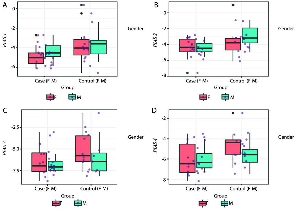 A - D, Expression of <i>PIAS</i> genes in blood of cases compared with controls (P-values = 0.04, 0.05, 0.08 and 0.03 for <i>PIAS1</i>-4, respectively in total population; P-values = 0.11, 0.35, 0.10 and 0.03 for comparisons in female subgroups; and P-values = 0.32, 0.05, 0.40 and 0.53 for comparisons in male subgroups, respectively). A - D, Expression of <i>PIAS</i> genes in blood of cases compared with controls (P-values = 0.04, 0.05, 0.08 and 0.03 for <i>PIAS1</i>-4, respectively in total population; P-values = 0.11, 0.35, 0.10 and 0.03 for comparisons in female subgroups; and P-values = 0.32, 0.05, 0.40 and 0.53 for comparisons in male subgroups, respectively).