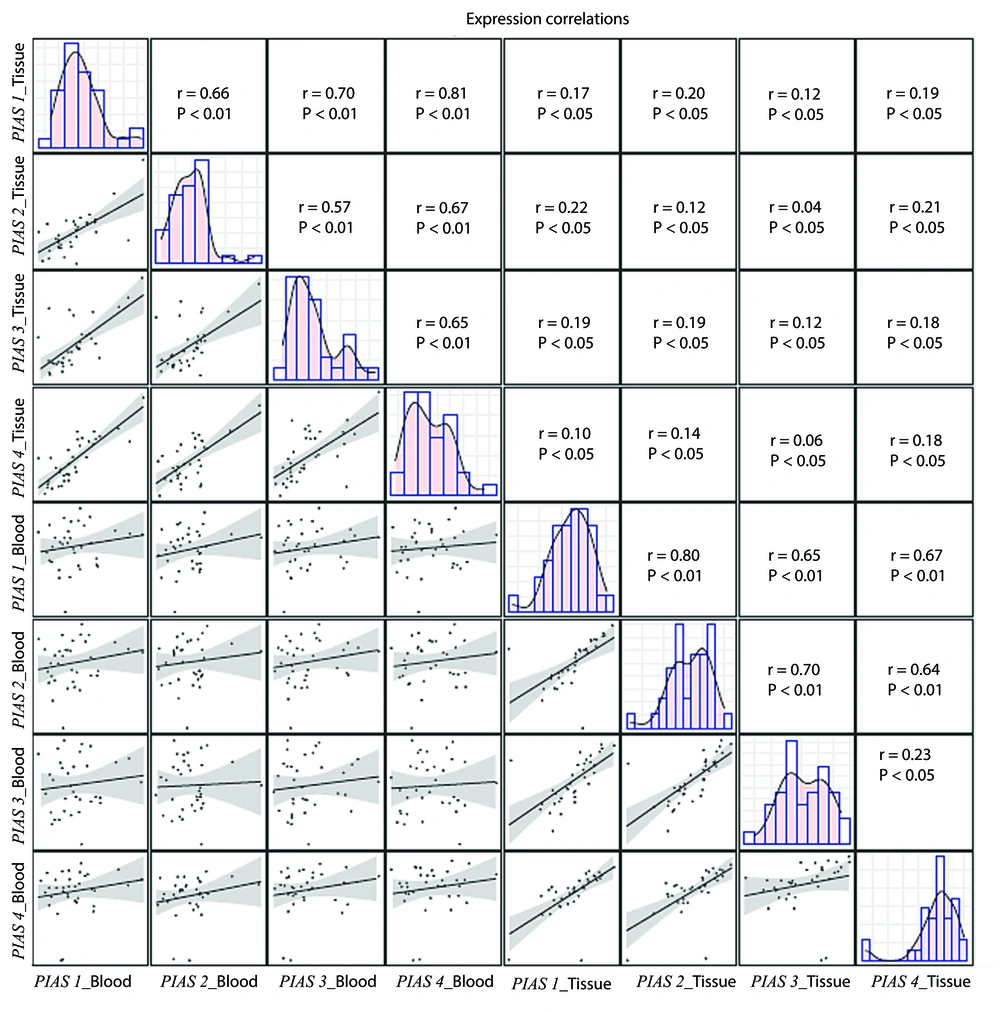 Correlation between levels of <i>PIAS1, PIAS2, PIAS3</i> and <i>PIAS4</i> genes in blood and gingiva. Distribution of parameters is designated on the diagonals. A bivariate scatter plot with a fitted line has been depicted in the lower part of the diagonals to show the correlations. The upper divisions of the diagonal show the r and P-values. Correlation between levels of <i>PIAS1, PIAS2, PIAS3</i> and <i>PIAS4</i> genes in blood and gingiva. Distribution of parameters is designated on the diagonals. A bivariate scatter plot with a fitted line has been depicted in the lower part of the diagonals to show the correlations. The upper divisions of the diagonal show the r and P-values.