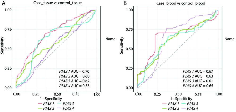 A and B, ROC curves of <i>PIAS</i> genes in periodontitis (P-values for <i>PAIS1-4</i> in blood were 0.04, 0.05, 0.05 and 0.04, respectively. For tissue samples, P-values were 0.09, 0.1, 0.08 and 0.14, respectively). A and B, ROC curves of <i>PIAS</i> genes in periodontitis (P-values for <i>PAIS1-4</i> in blood were 0.04, 0.05, 0.05 and 0.04, respectively. For tissue samples, P-values were 0.09, 0.1, 0.08 and 0.14, respectively).