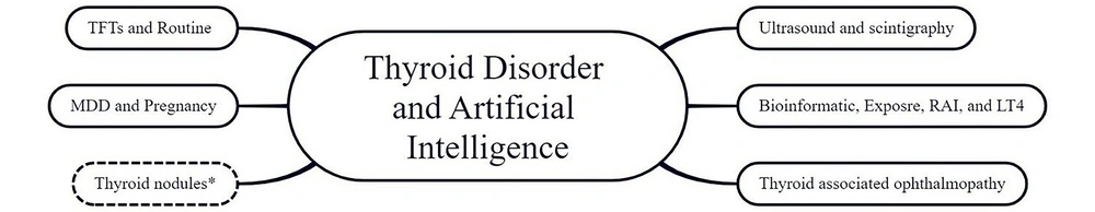 Key artificial intelligence (AI)-powered applications in thyroid disorders. The “*” symbol indicates that the application of AI in the management of thyroid nodules is not explored in the current study, although it is addressed in a separate survey conducted by the authors (<a href="#A151031REF5">5</a>). Key artificial intelligence (AI)-powered applications in thyroid disorders. The “*” symbol indicates that the application of AI in the management of thyroid nodules is not explored in the current study, although it is addressed in a separate survey conducted by the authors (<a href="#A151031REF5">5</a>).